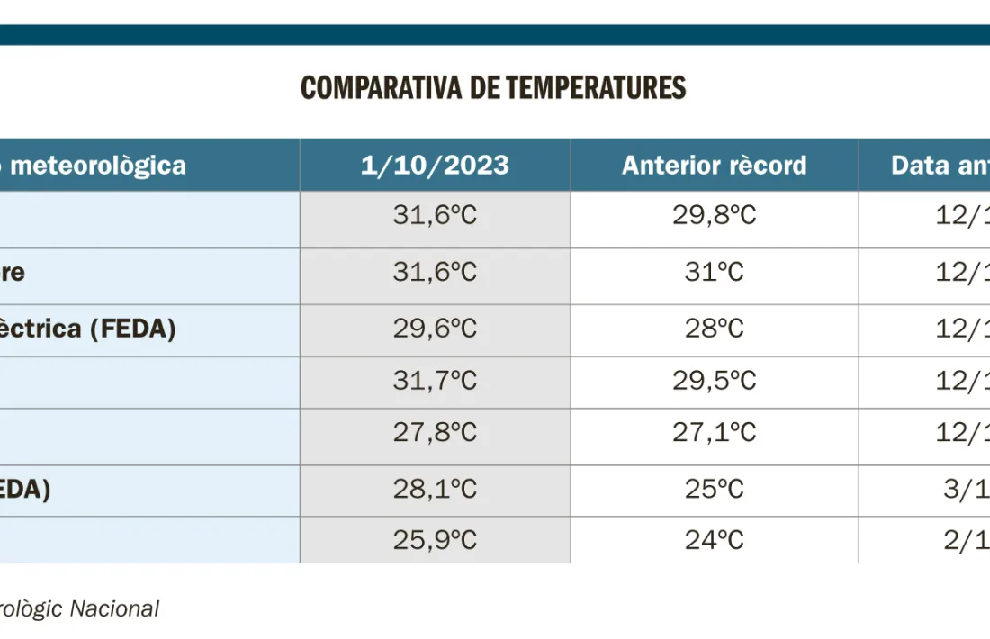 Comparativa de temperatures.