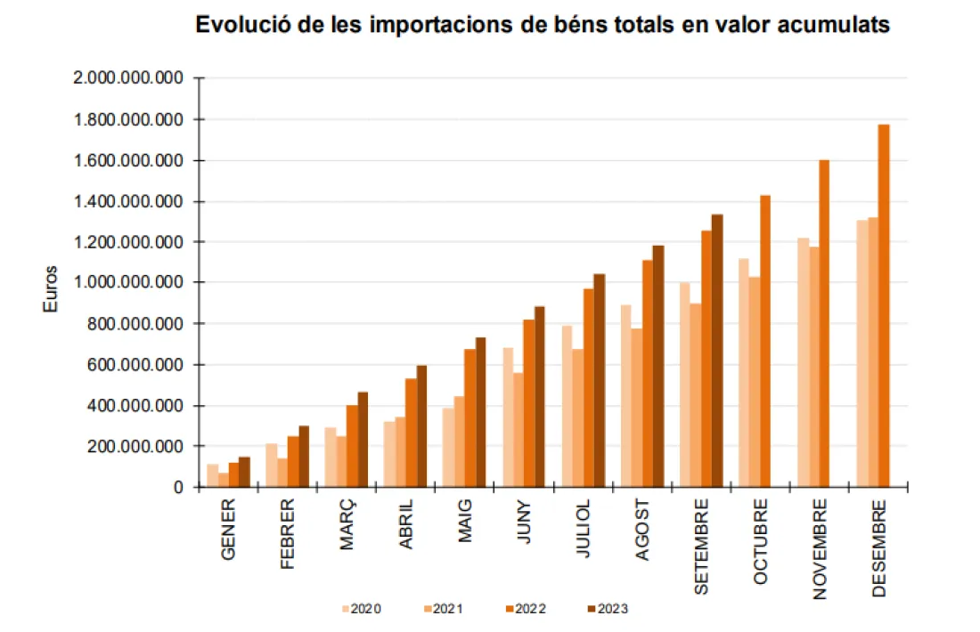 Gràfic d'evolució de les importacions.