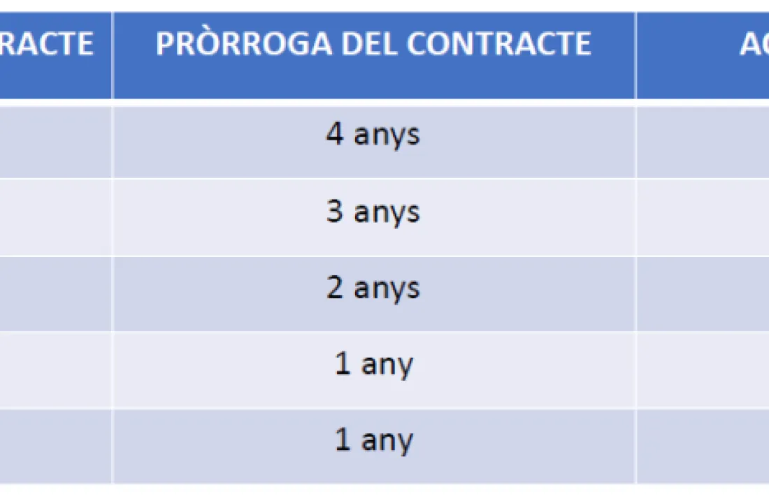 Quadre detallant els increments i el temps de pròrroga segons l'any del contracte.