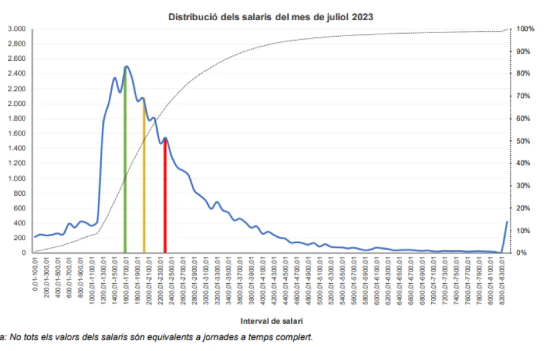 Gràfic de distribució dels salaris.