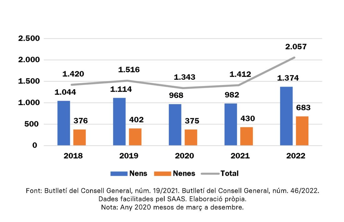 Evolució de les visites d'infants de 0 a 10 anys a les consultes externes del servei de salut mental del SAAS.