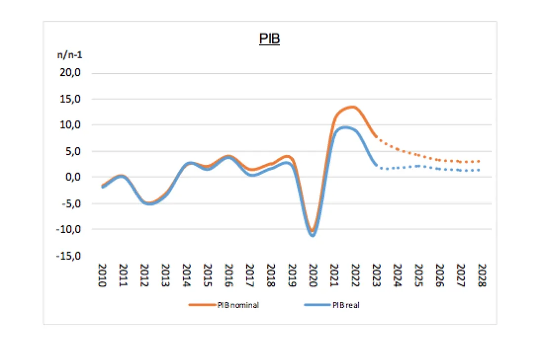 L'estimació del producte interior brut pels propers exercicis.