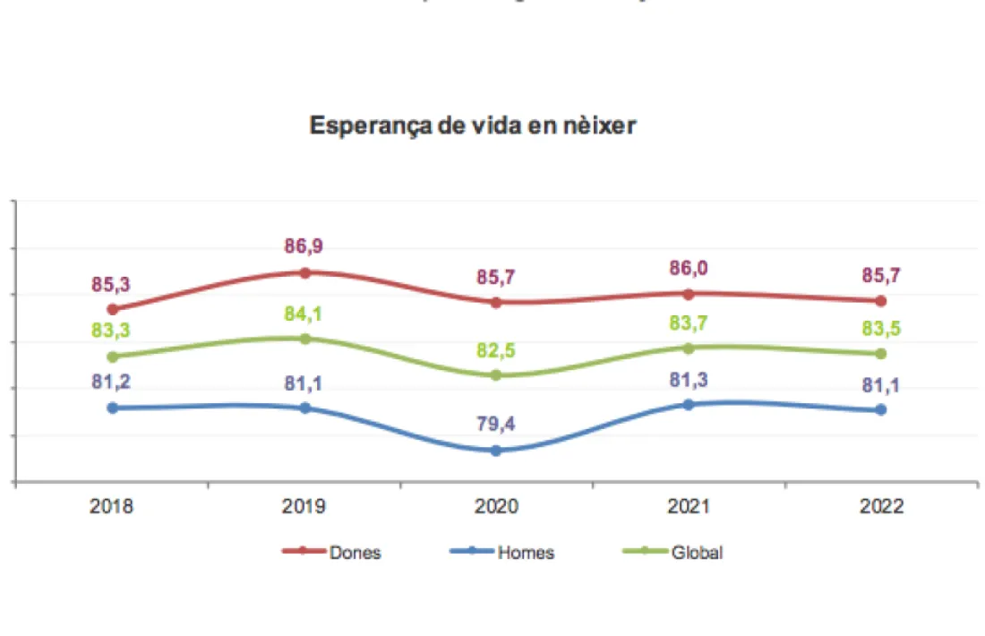 Gràfic d'evolució de l'esperança de vida en néixer.