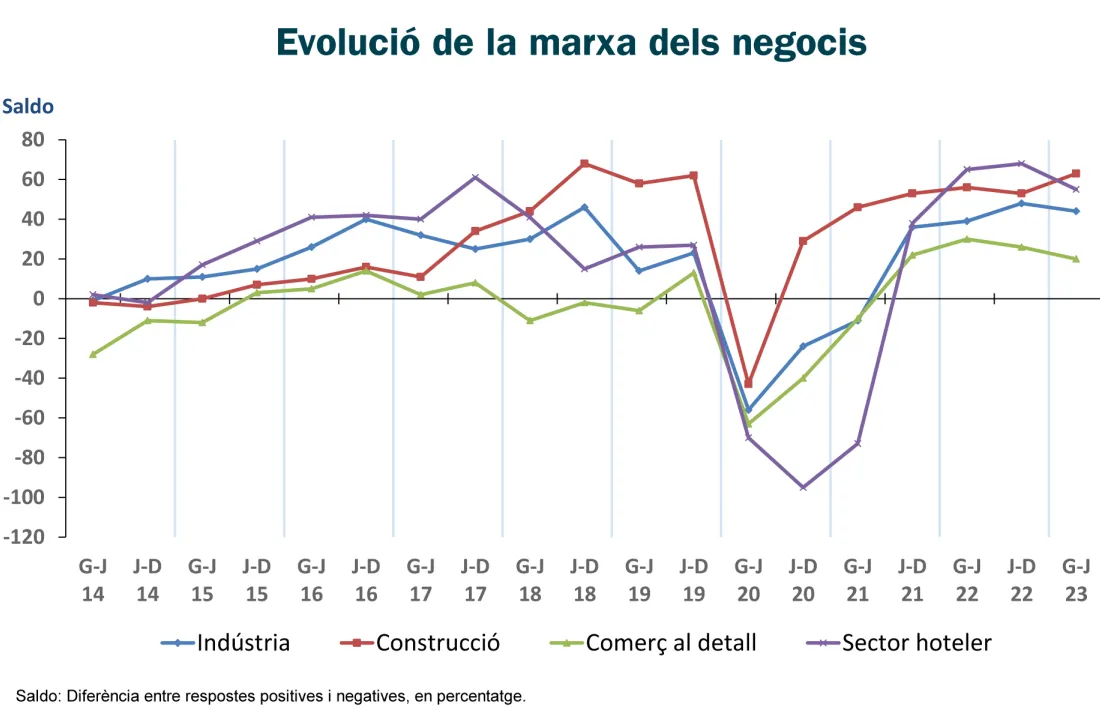 La marxa dels negocis.