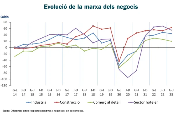 p._03_grafic_marxa_dels_negocis