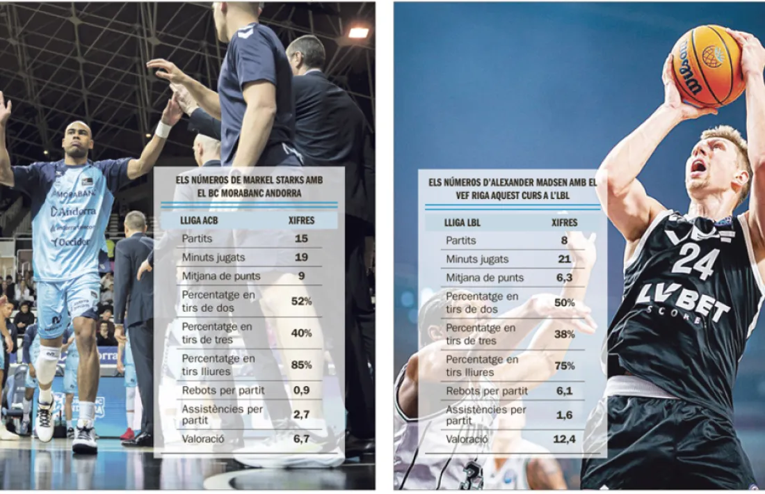 Markel Starks va jugar divendres el seu últim partit amb el BC MoraBancAlexander Madsen, aler pivot finlandès, arriba al país procedent del VEF Riga..
