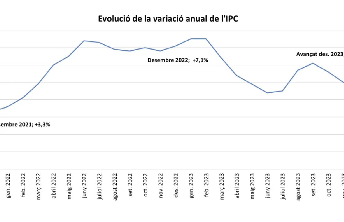 L'evolució de l'IPC en els darrers dos anys.
