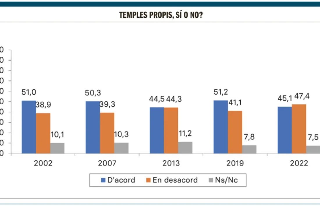 Grau d'acceptació dels temples propis per a la religions dels immigrants.