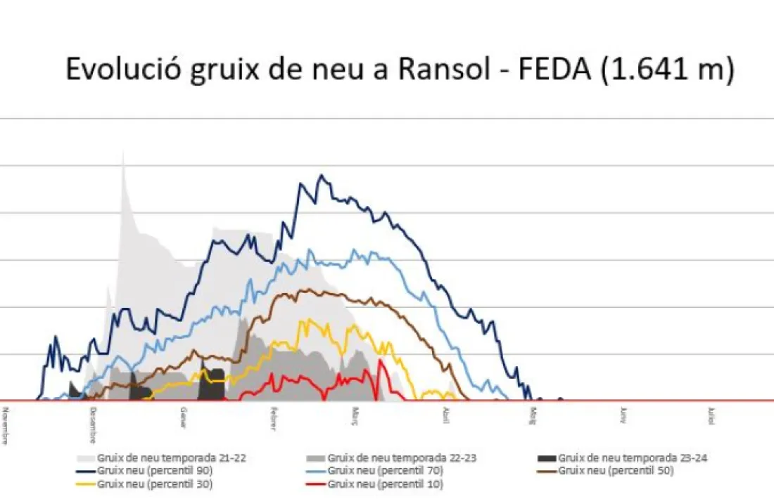 La situació actual es compara amb la temporada anterior i amb la 21-22.