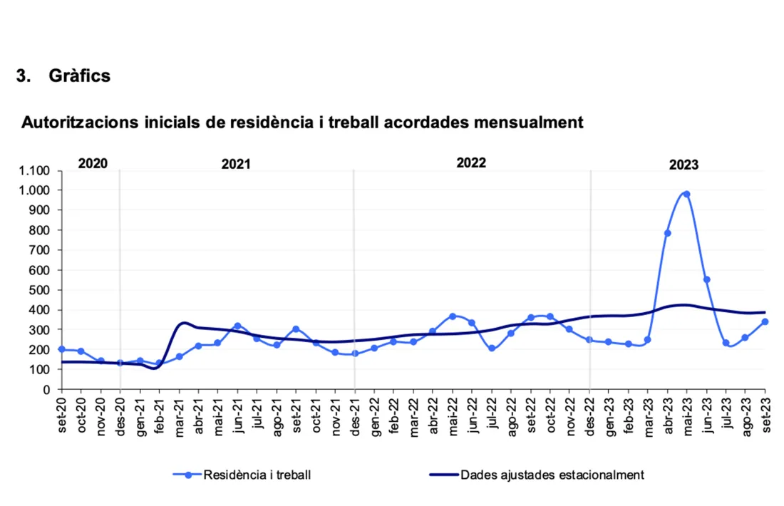 Taula sobre l'evolució de les autoritzacions inicials de residència i treball.