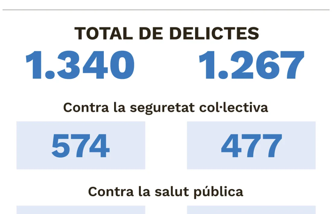 Comparativa de detencions i delictes entre el 2022 i 2023.