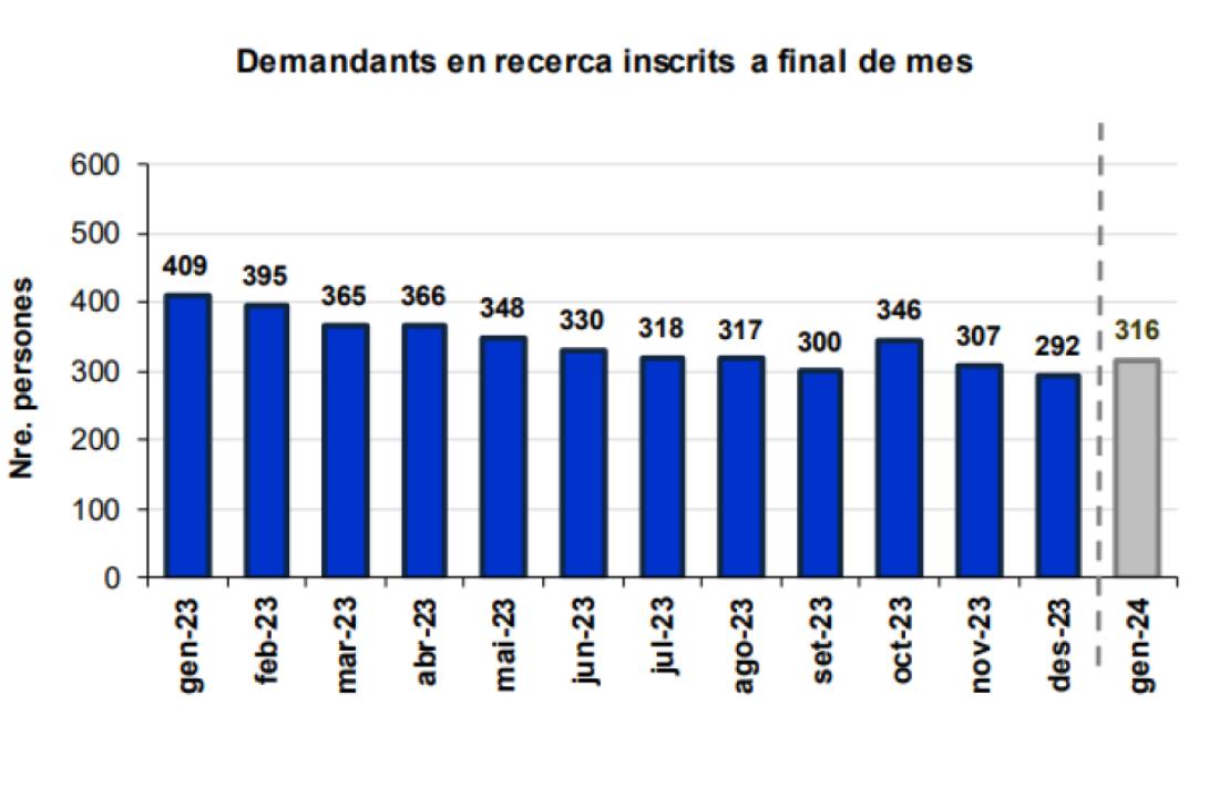 Evolució dels inscrits al SOA en recerca de feina.
