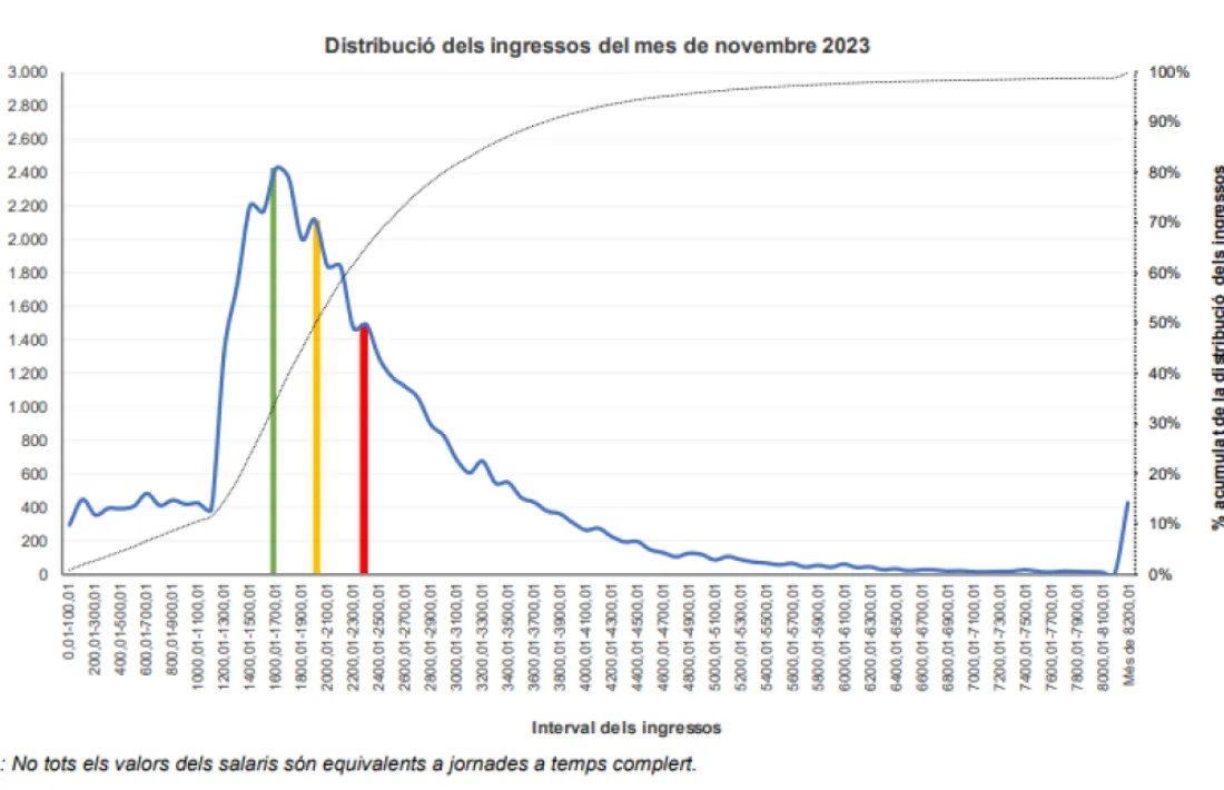 Disribució dels salaris, on la barra verda correspon al modal, la groga al medià i la vermella al mitjà.