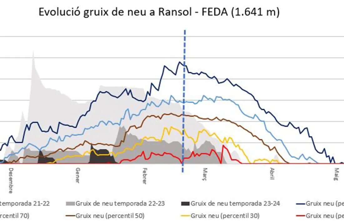 L'evolució del gruix de neu a l'estació meteorològica de Ransol.