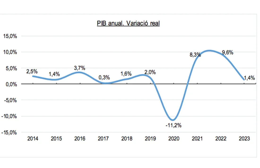 L'evolució del producte interior brut en termes reals.