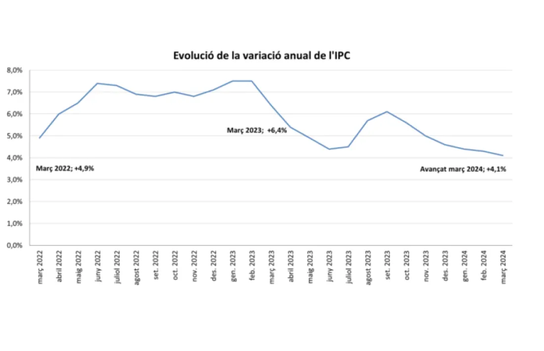 L'evolució de la variació anual de l'IPC.