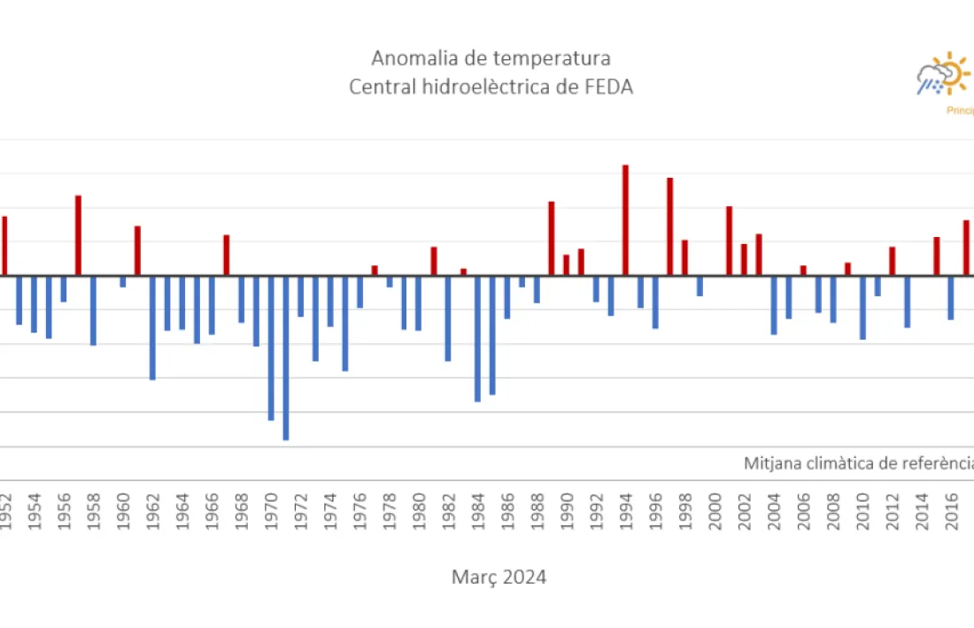 Anomalia de temperatura.