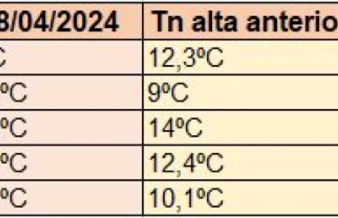 Els registres d'aquesta nit amb temperatures mínimes de rècord.