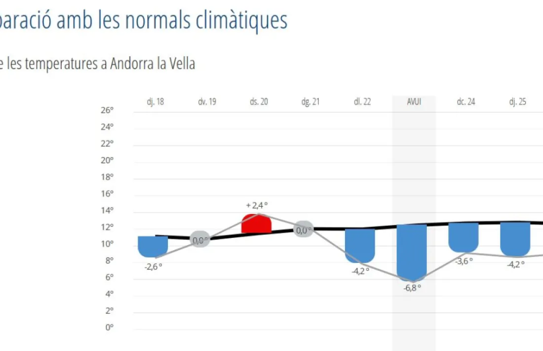 El gràfic de temperatures mínimes de la setmana del Servei Meteorològic.