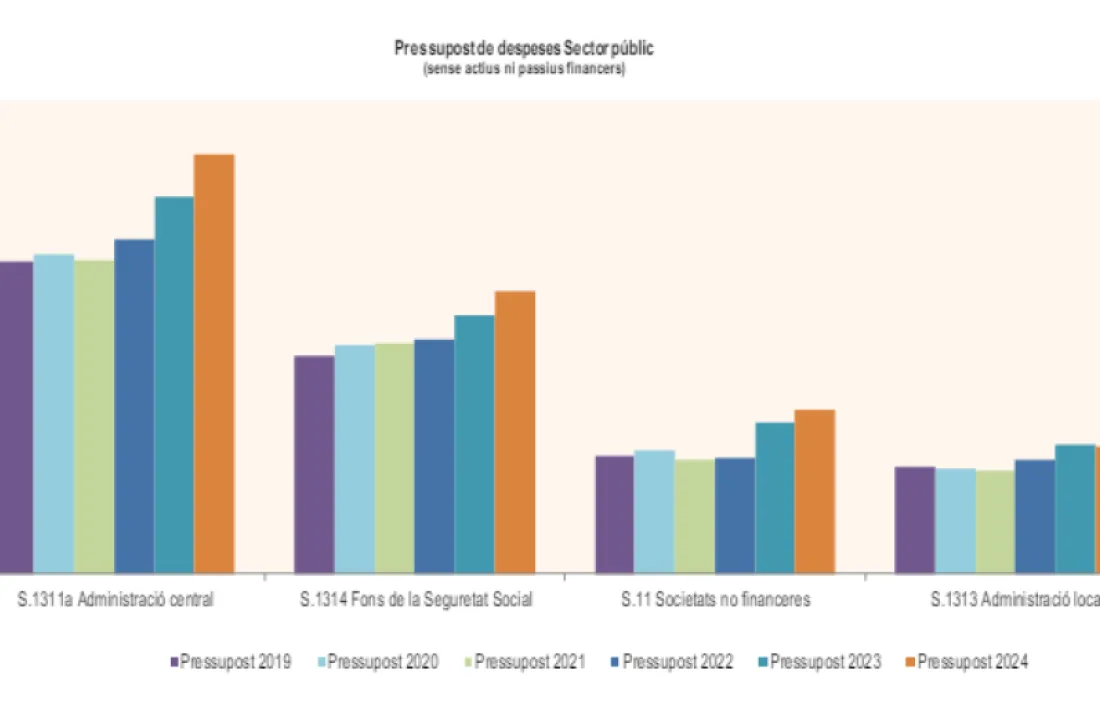 Gràfic de resum de l'evolució dels pressupostos de despeses els últims anys.