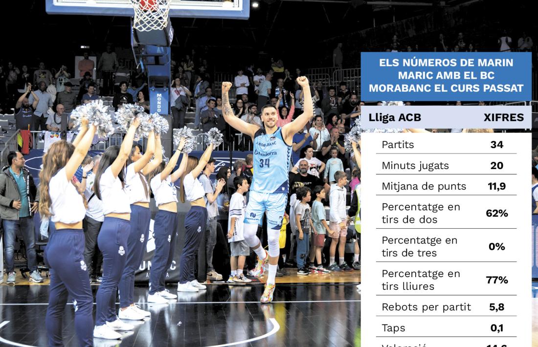 Marin Maric, amb oferta de renovació del BC MoraBanc, fitxa per un club xinès durant un mes i mig.