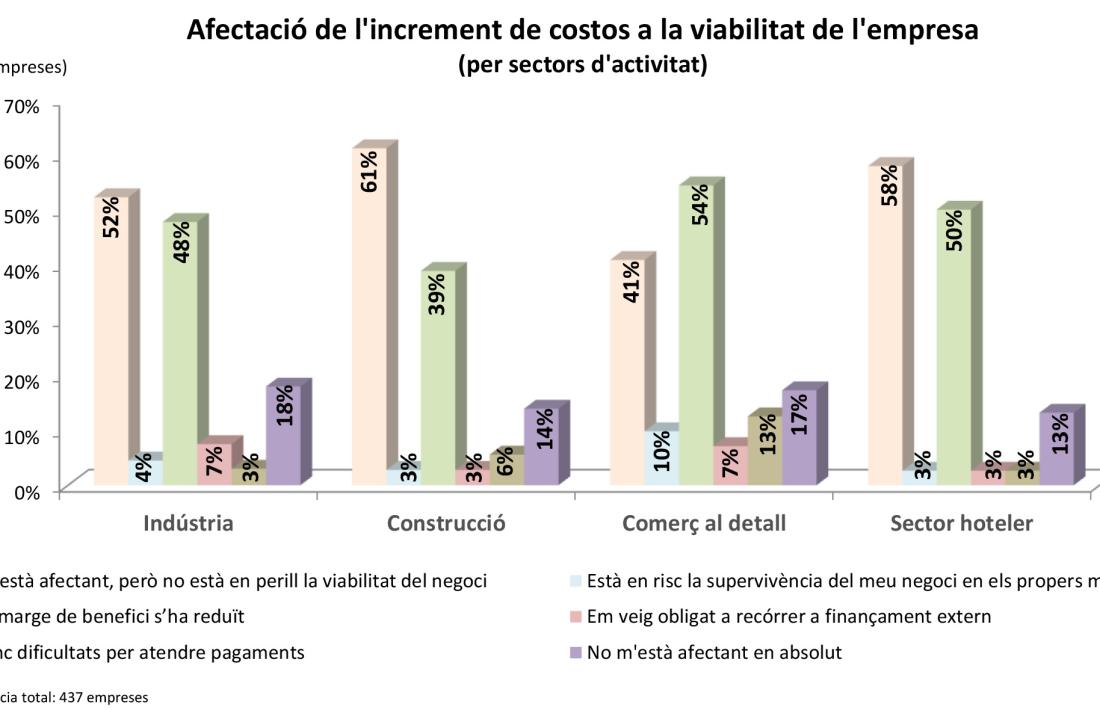 L’afectació de l’increment de costos als principals sectors de l’economia andorrana.