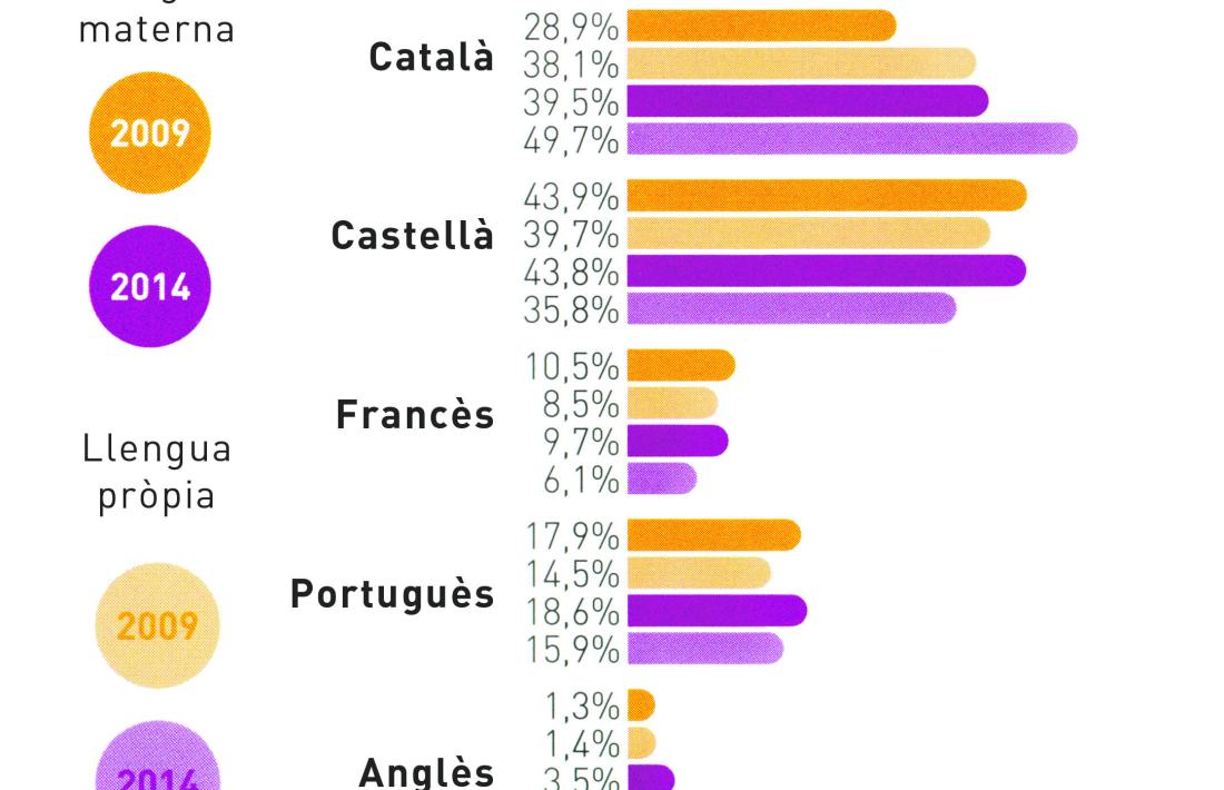 Andorra, enquesta d'usos lingüístics, català, CRES, Olga Gelabert, llengua pròpia, llengua materna