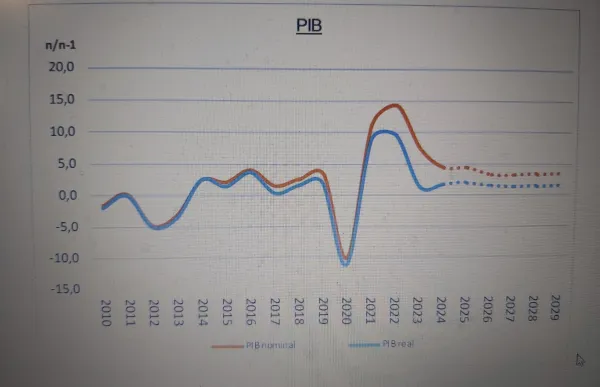 pib 2024-2029