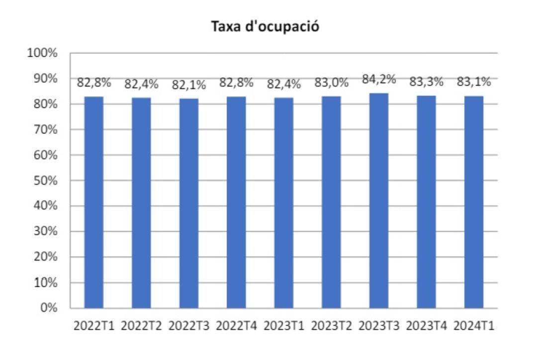 Gràfic d'evolució de la taxa d'ocupació.
