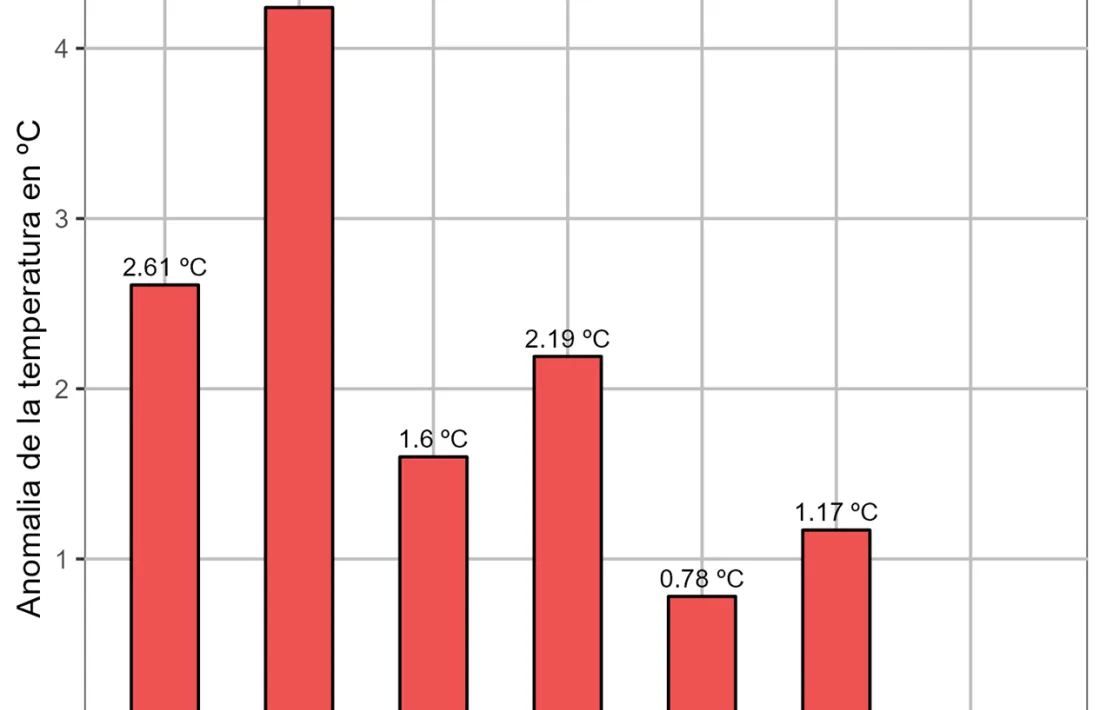 Anomalia de temperatura per mesos.