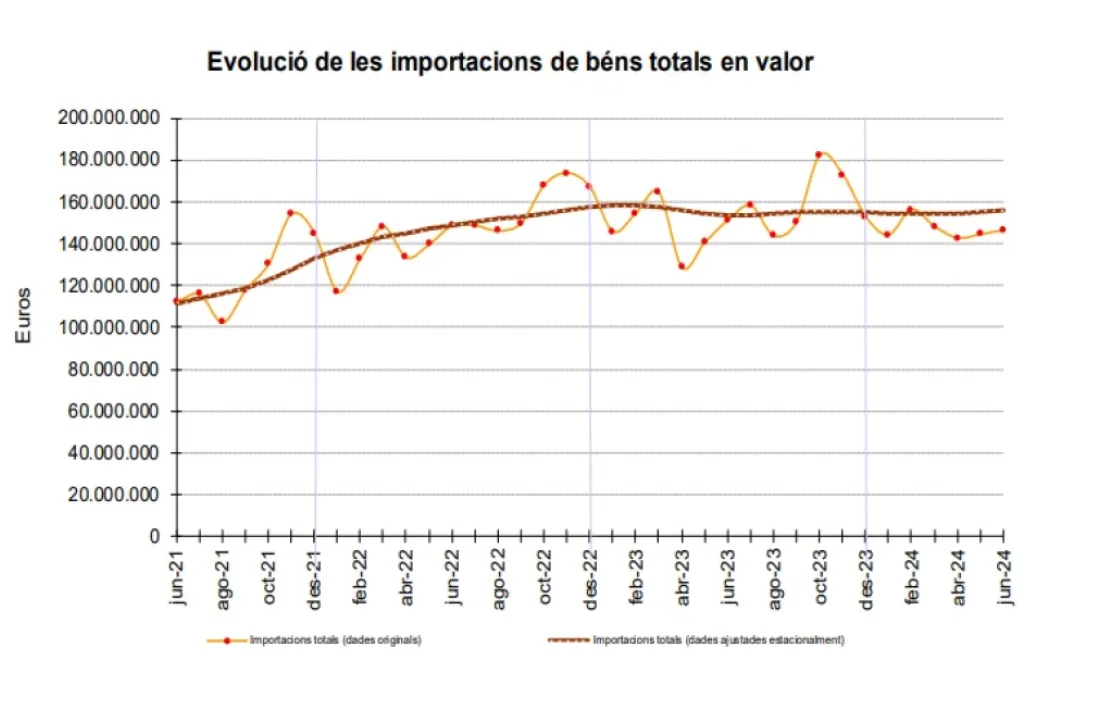 Gràfic mostrant l'evolució de les importacions.