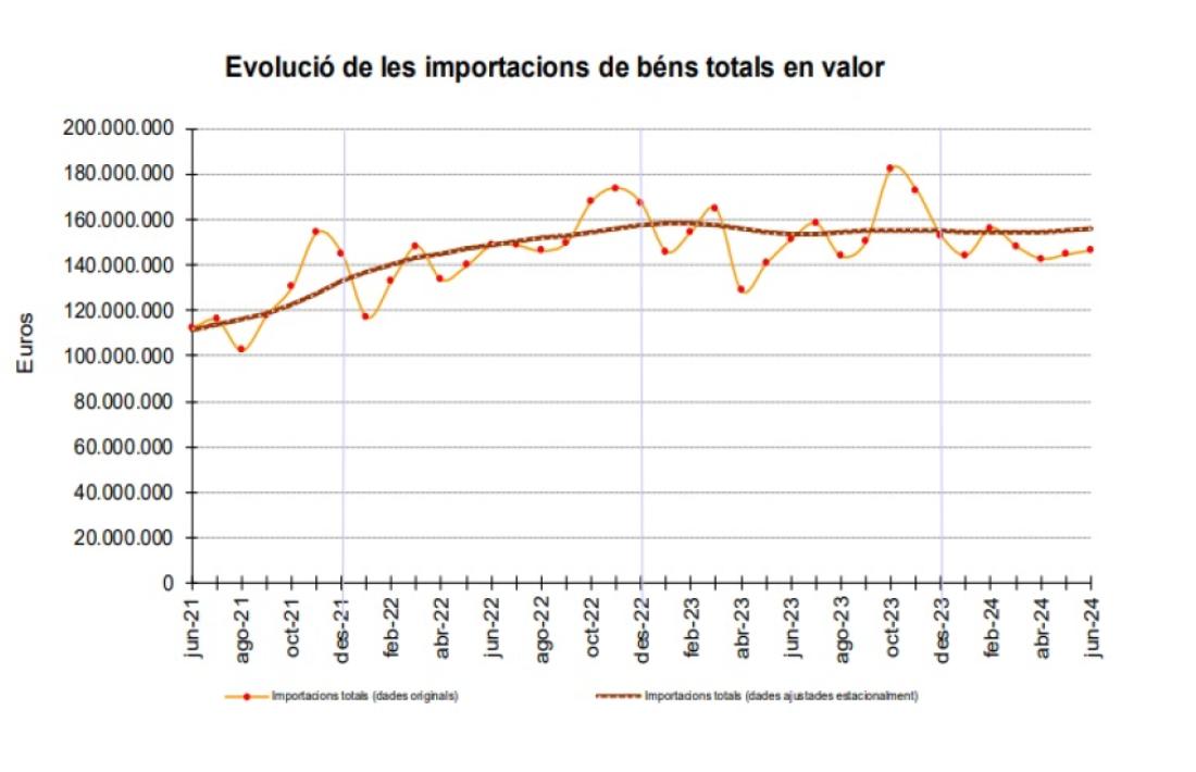 Gràfic mostrant l'evolució de les importacions.