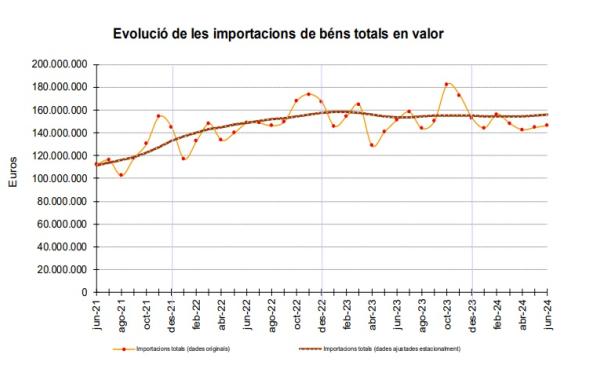 grafic importacions