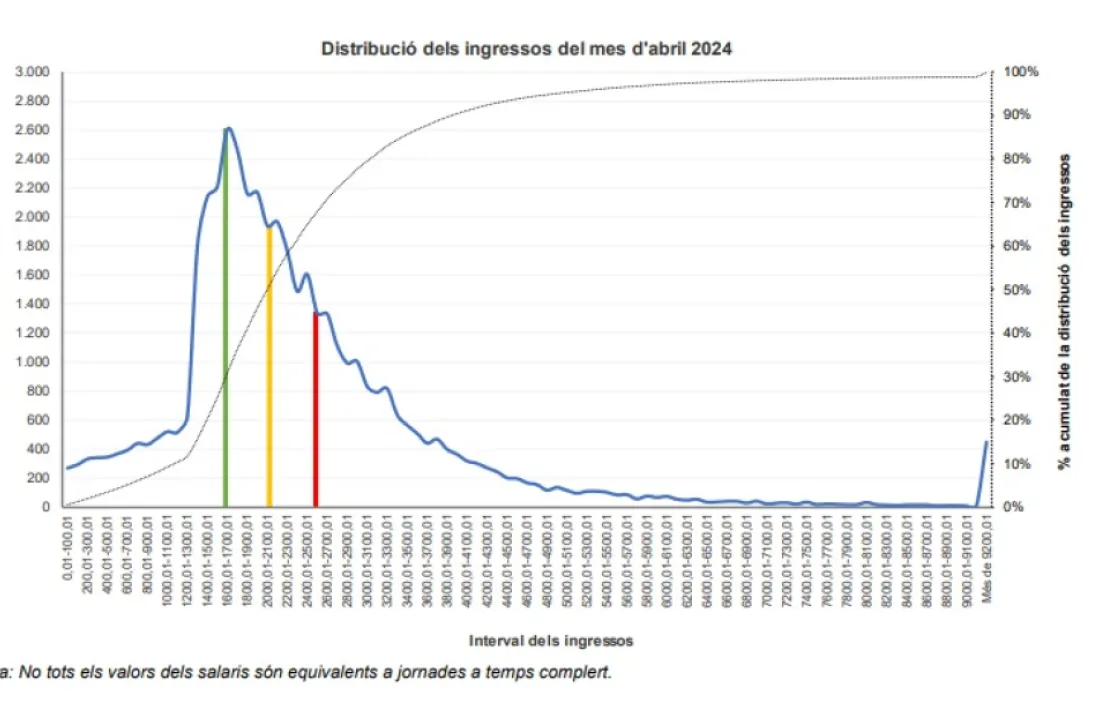 Distribució dels salaris declarats en el mes d’abril, el salari mitjà (vermell), el salari medià (groc), l’interval de salari amb major freqüència (interval de salari modal, verd) i la freqüència acumulada (en %) del nombre de persones assalariades segons el seu interval de salari (negre discontinu).