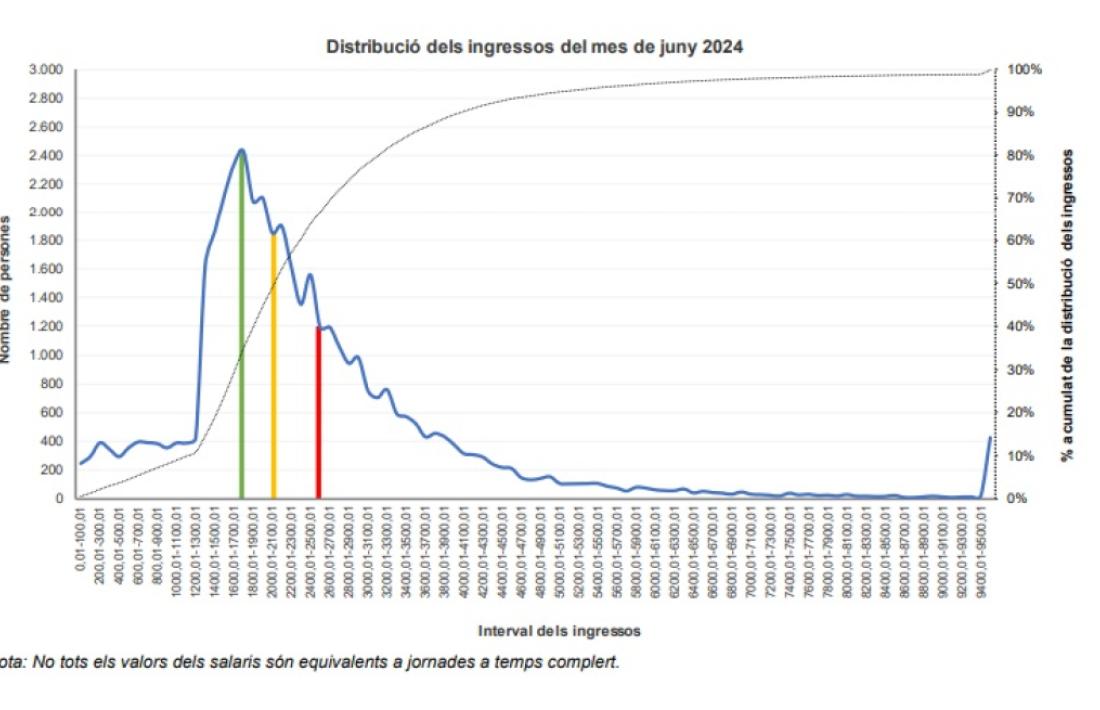 Gràfic de distribució dels salaris.