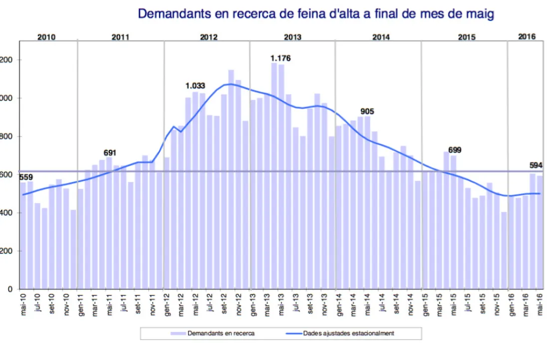   Els inscrits al Servei d’Ocupació al mes de maig baixen un 15% respecte el mateix mes de l’any 2015