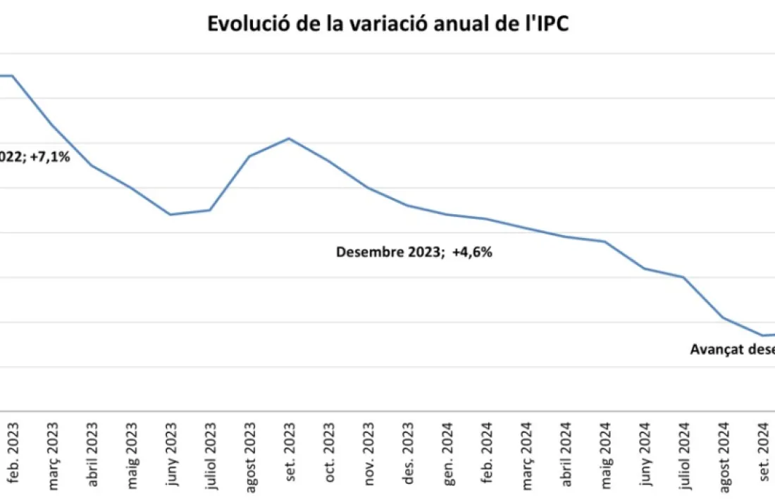 Evolució de la variació anual de l'IPC.