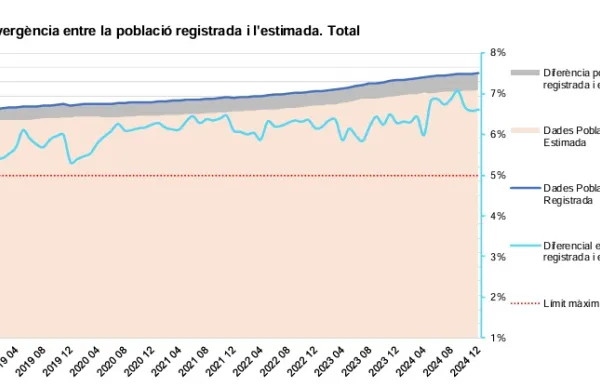 grafic poblacio 2024