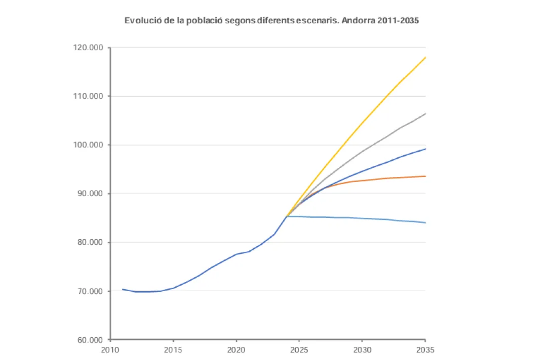 Gràfic de l'evolució de la població des del 2010 i mostrant els diferents escenaris de projectats fins el 2036.