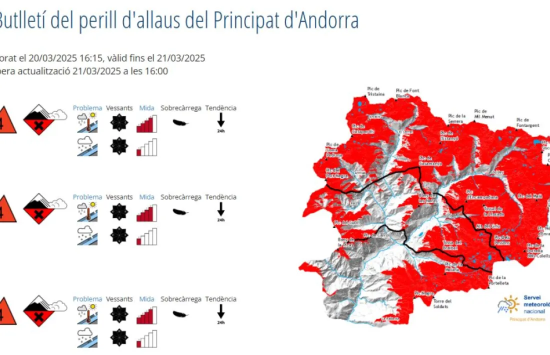 Butlletí del perill d'allaus