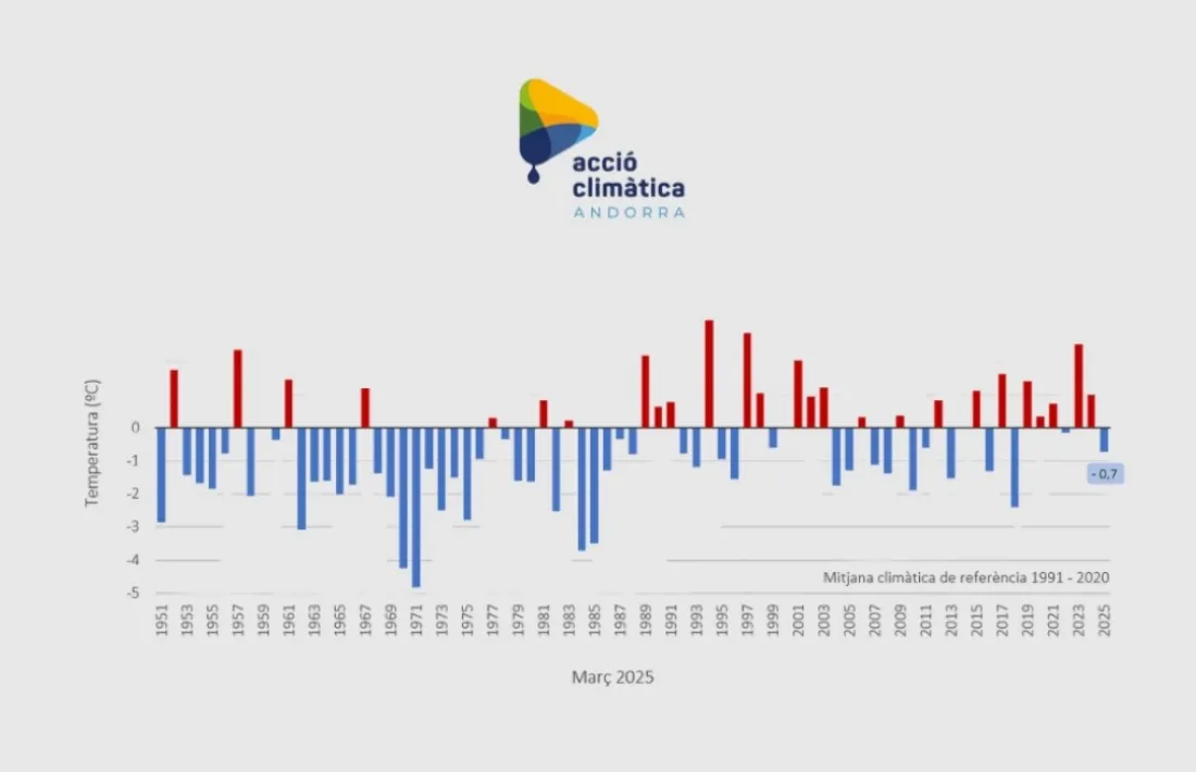 L'anomalia de temperatura registrada al mes de març.