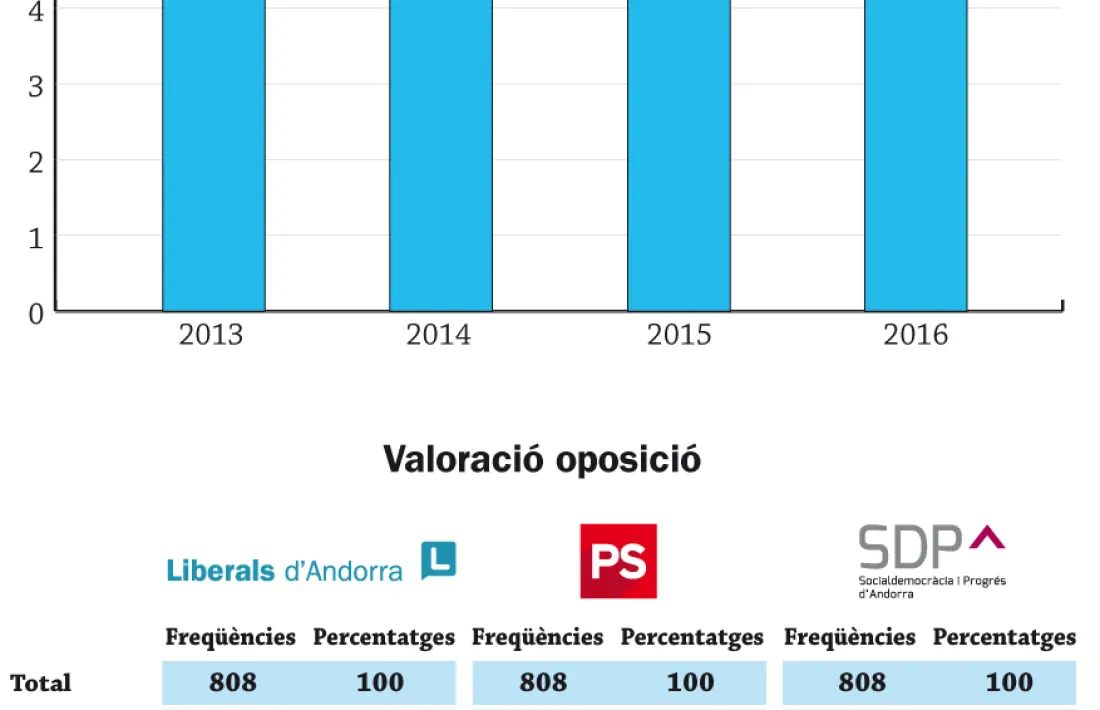 Els andorrans suspenen el Govern 
