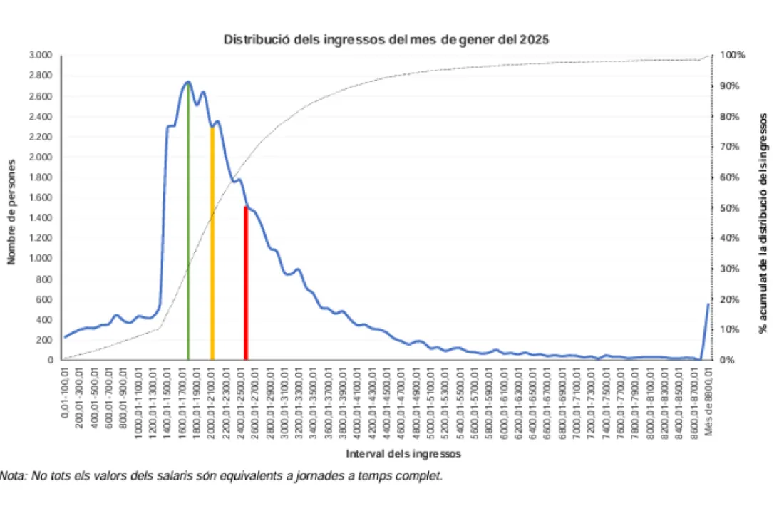 Distribució dels salaris declarats el gener, així com el salari mitjà (vermell), el salari medià (groc), el salari més repetit (l’interval de salari amb major freqüència o, el que és equivalent, l’interval de salari modal, en verd).