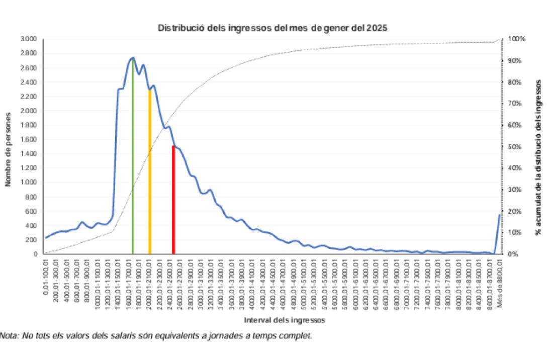 Distribució dels salaris declarats el gener, així com el salari mitjà (vermell), el salari medià (groc), el salari més repetit (l’interval de salari amb major freqüència o, el que és equivalent, l’interval de salari modal, en verd).
