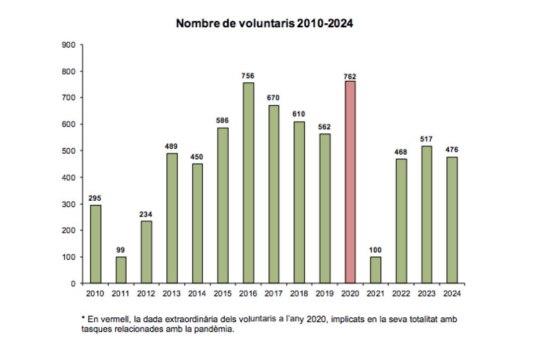 Evolució del nombre de voluntaris.