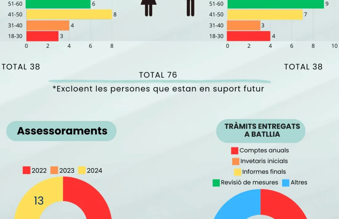 Infografia de la memòria de la Fundació Privada Tutelar del 2024.