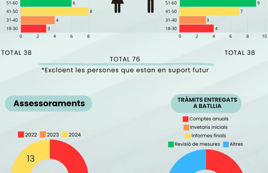 Infografia de la memòria de la Fundació Privada Tutelar del 2024.