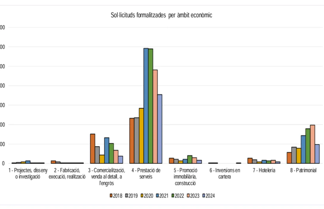El volum de sol·licituds formalitzades per àmbit econòmic.