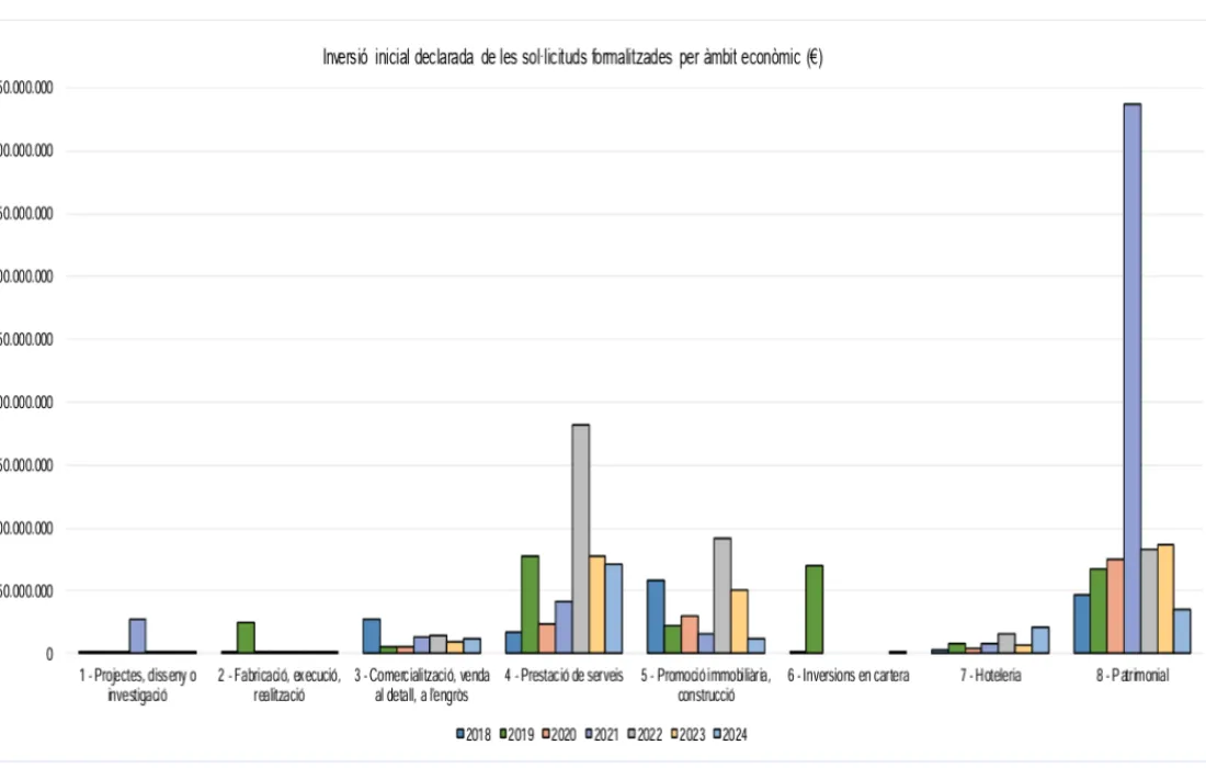 El volum invertit per àmbit econòmic.