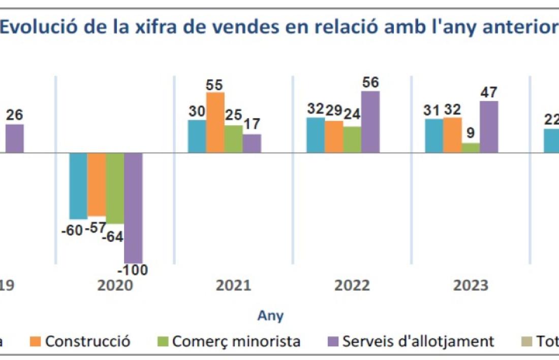 Evolució de les vendes des del 2019 fins al 2024.